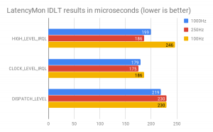 LatencyMon IDLT Results