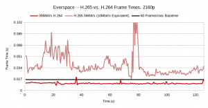Benchmarking encoder speed for google stadia across a range of titles at 4k 60fps, Bitrates vary by encoding method. this demonstrates the importantce of frame times to Stadia's use case