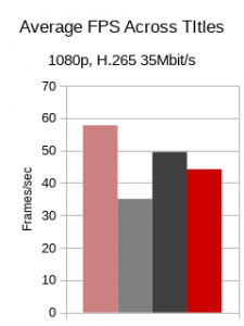 Benchmarking encoder speed for google stadia across a range of titles at 4k 60fps, Bitrates vary by encoding method. simple chart documenting average fps.