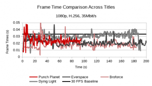 Benchmarking encoder speed for google stadia across a range of titles at 4k 60fps, Bitrates vary by encoding methods. This chart shows frame time and explains its importance